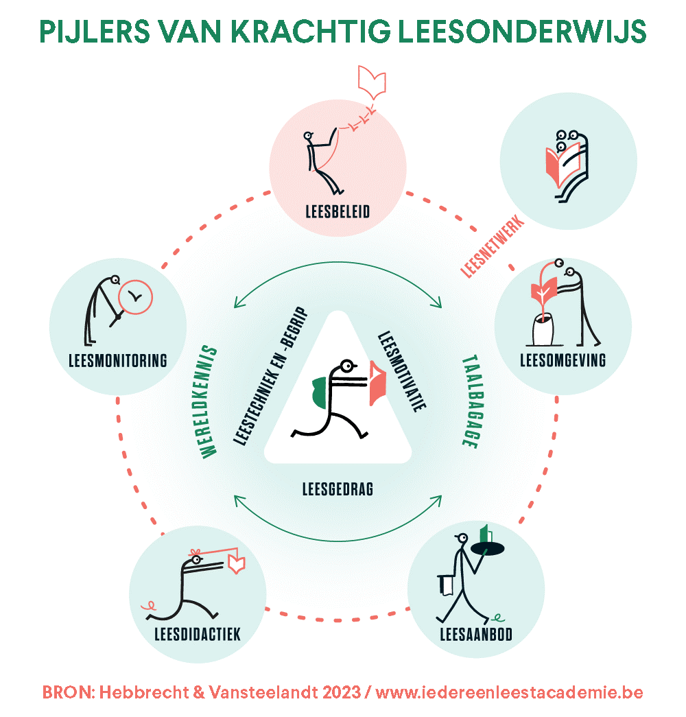 Pijlers van krachtig leesonderwijs
